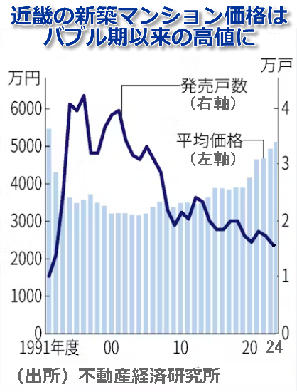 近畿の新築マンション価格