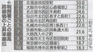 路線価上昇