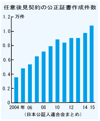 任意後見契約の公正証書作成件数