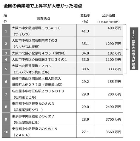 2017公示・商業地・上昇地点