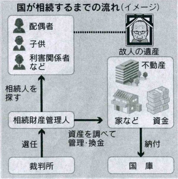 国が相続するまでの流れ