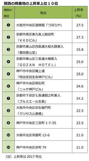 関西の商業地上昇率ベスト10