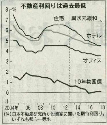 不動産利回りは過去最低