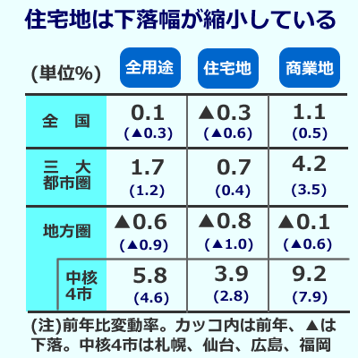 基準地価27年ぶり上昇