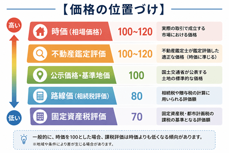 価格の位置づけ