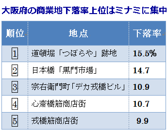 大阪府の商業地下落率上位