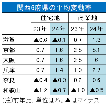 関西商業地の公示地価
