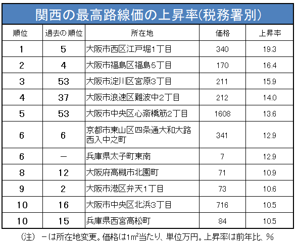 関西の最高路線価の上昇率