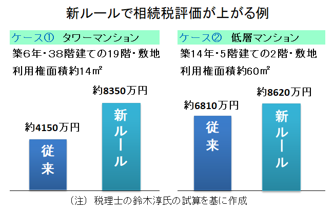 新ルールで相続税が上がる例