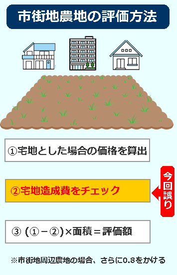 宅地造成費に誤り