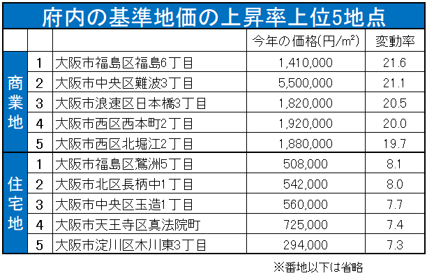 府内の基準地価の上昇率