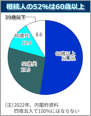 相続人の52％は60歳以上