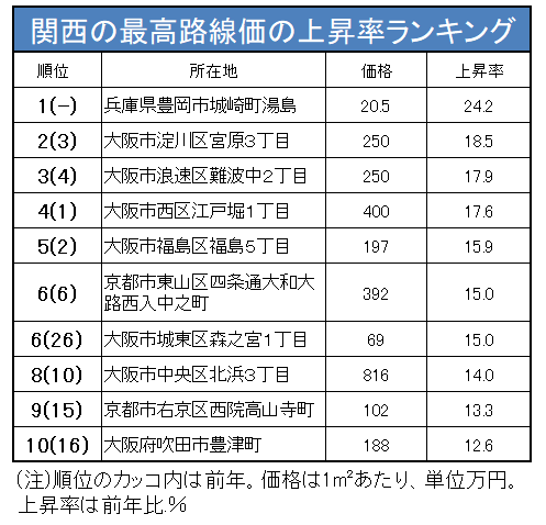 関西の路線価の上昇率ランキング