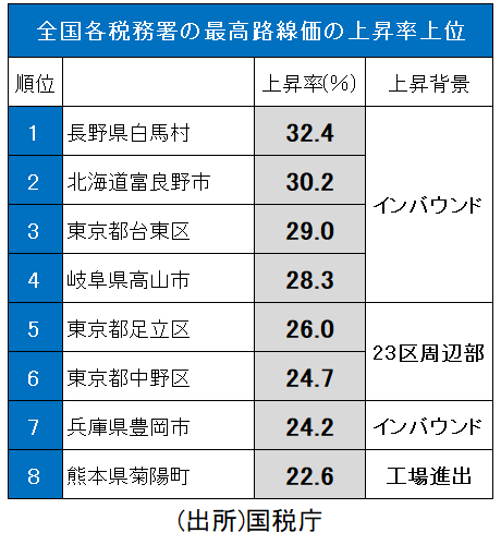 税務署の最高路線価の上昇率上位