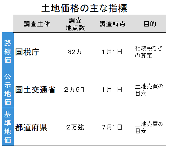 土地価格の主な指標
