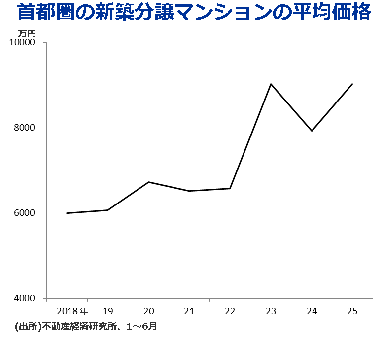 首都圏の新築分譲マンションの平均価格