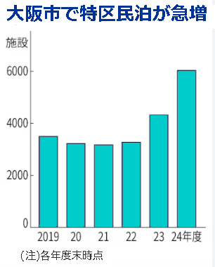大阪市で特区民泊が急増