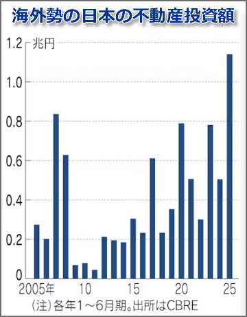 海外勢の日本の不動産投資額