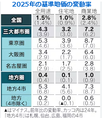 基準地価の変動率