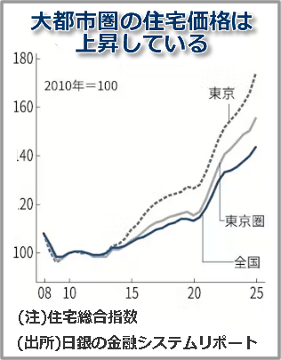 大都市圏の住宅価格