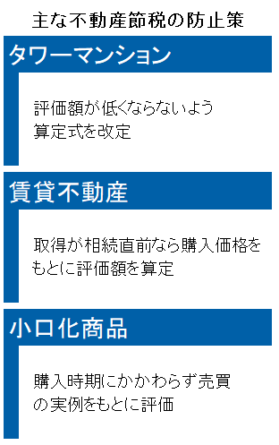主な不動産節税の防止策
