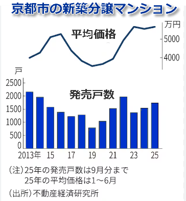 京都市の新築分譲マンション
