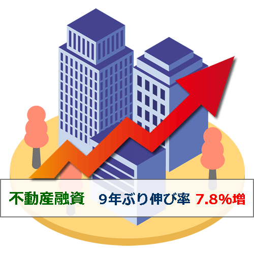 不動産融資、9年ぶり伸び率7.8％増