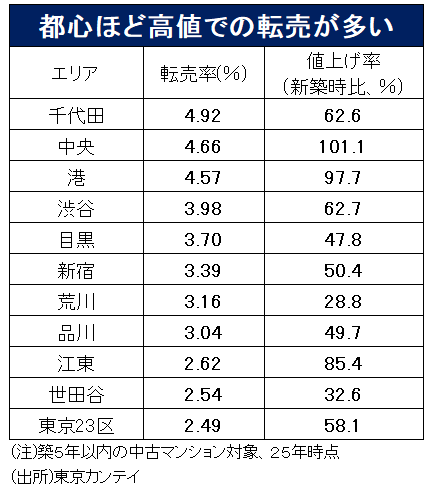 都心ほど高値での転売が多い