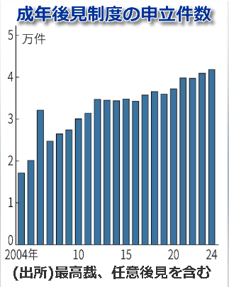 成年後見制度の申立件数