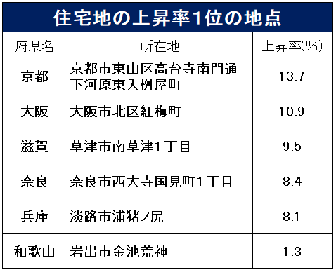 住宅地の上昇率1位の地点