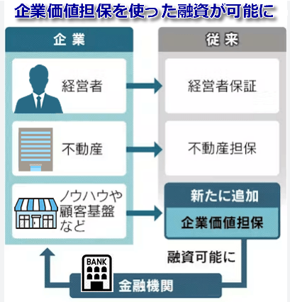 企業価値担保