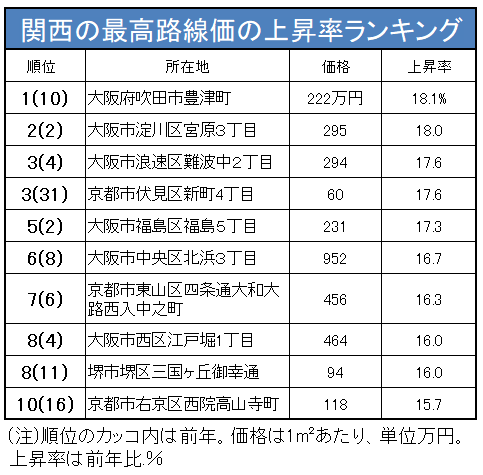 関西の最高路線価の上昇ランキング