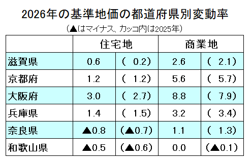 2026年の基準地価