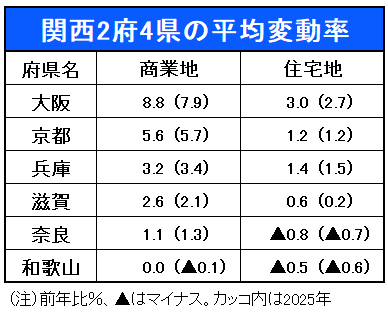 関西の平均変動率