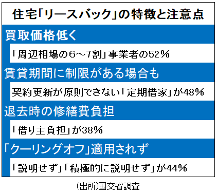リースバック相談急増